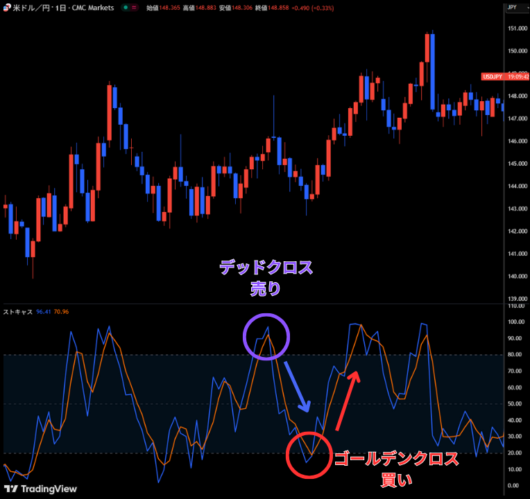 ゴールデンクロスとデッドクロス