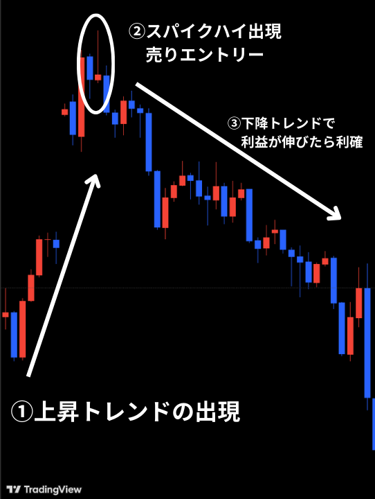 スパイクハイ出現から売りのトレード