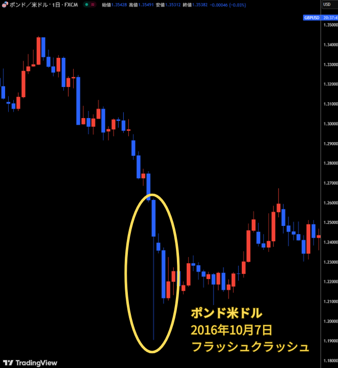 2016年10月7日のポンド米ドルで発生したフラッシュクラッシュ