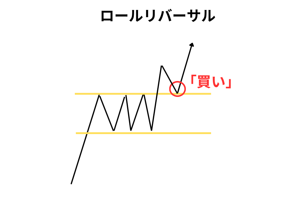 レクタングルとロールリバーサルを組み合わせる
