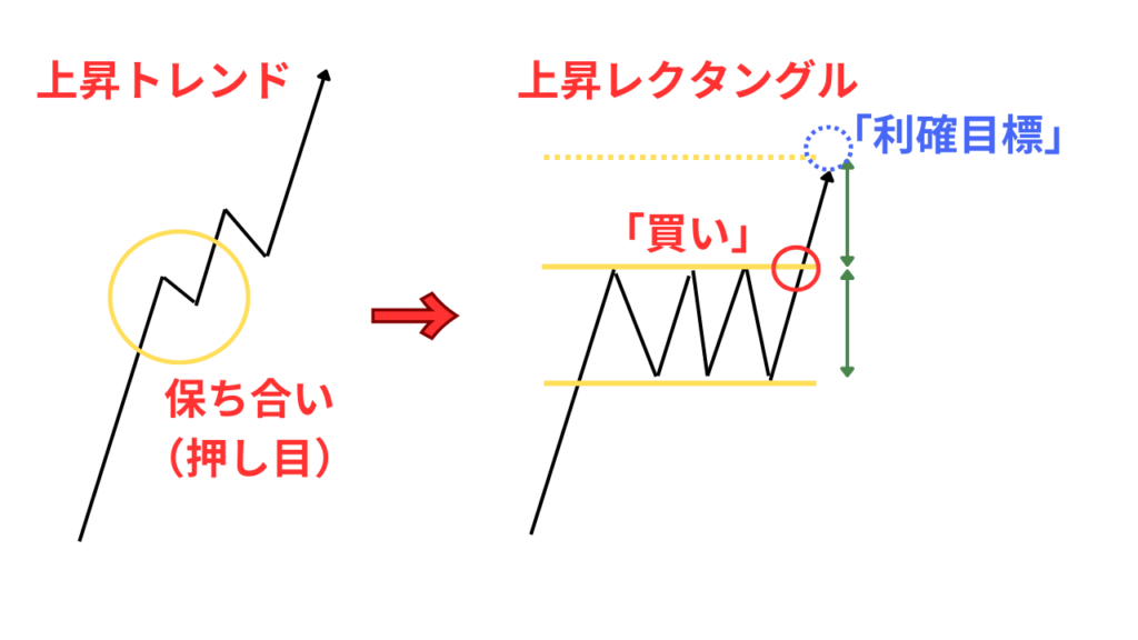 上昇レクタングル
