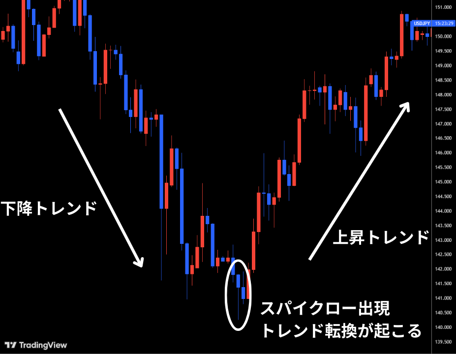 下降トレンドの底値付近でスパイクローは出現