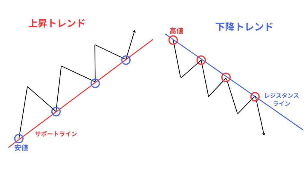 トレンドラインでトレンドを見極める