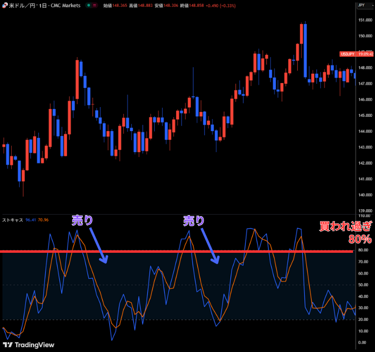 ストキャスティクスは80％以上で買われすぎ