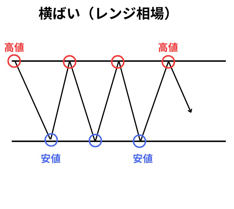 横ばい(レンジ相場)
