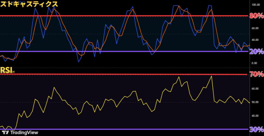 ストキャスティクスとRSIの違い