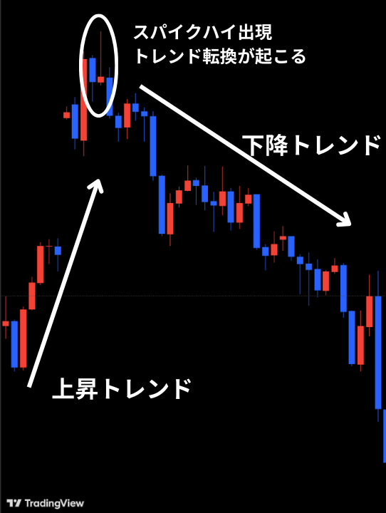 スパイクハイ出現後は下降トレンドへの転換が起こりやすい