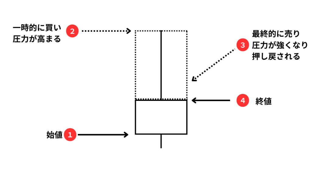 スパイクハイが出現するのは買いと売りの力関係から