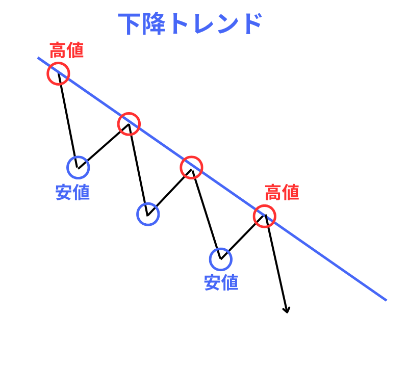 下降トレンド