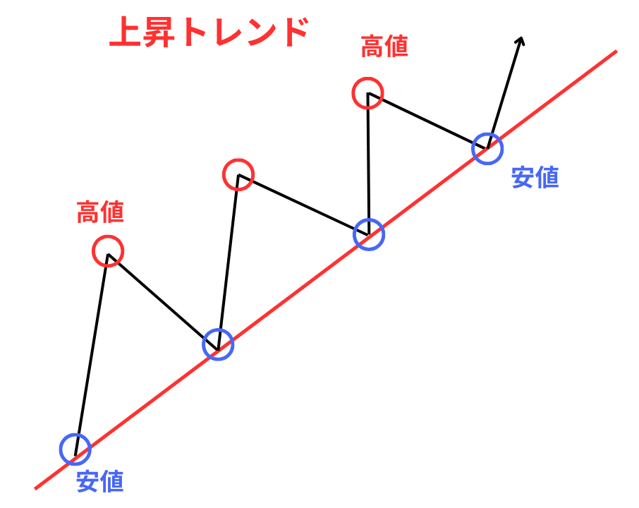 上昇トレンド