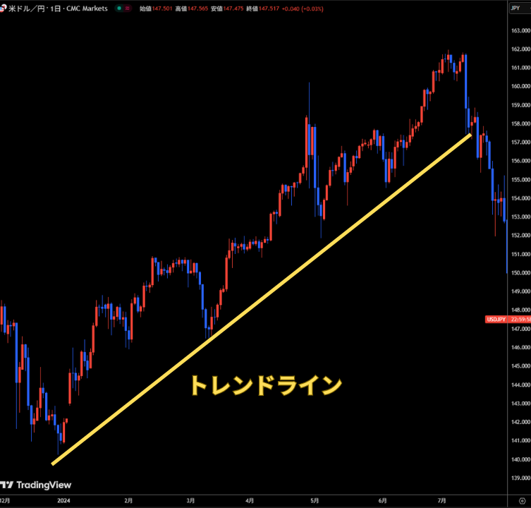 トレンドライン