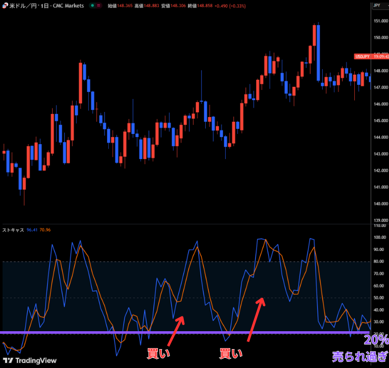 ストキャスティクスは20％以下で売られすぎ