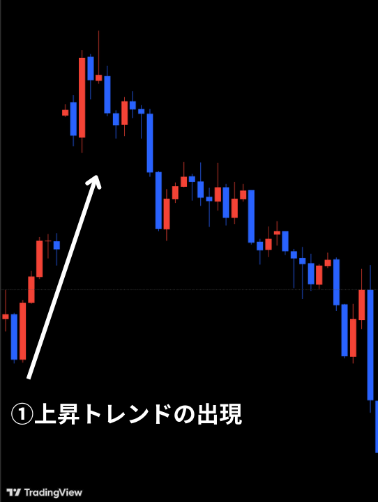 上昇トレンドの出現