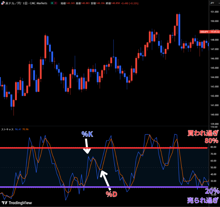 ストキャスティクスは、2本のラインで使いやすい特徴を持つ