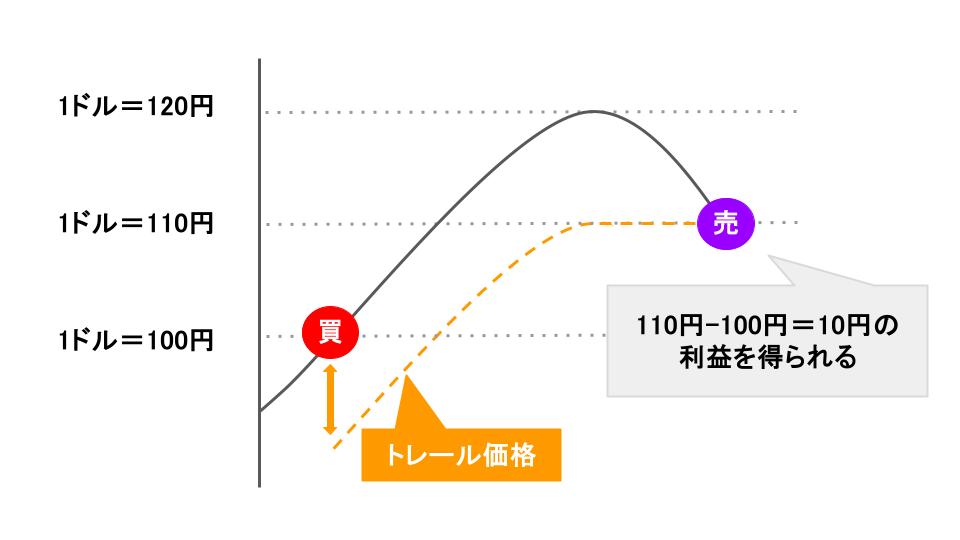トレーリングストップ注文の利益確定