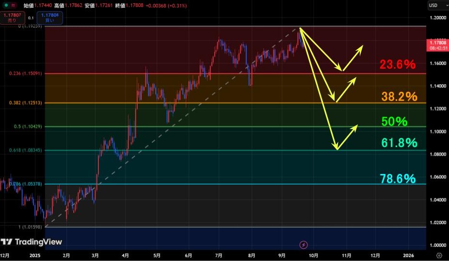 各フィボナッチ数値での反発で予測する