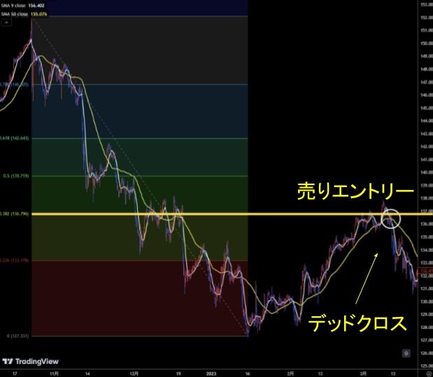 移動平均線とフィナボッチリトレースメント