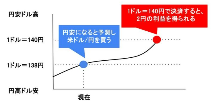 為替差益 図解