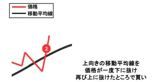グランビルの法則 買いサイン②