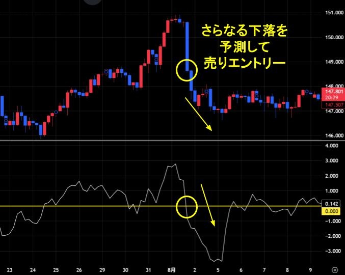 モメンタムを使った順張り手法(売り)