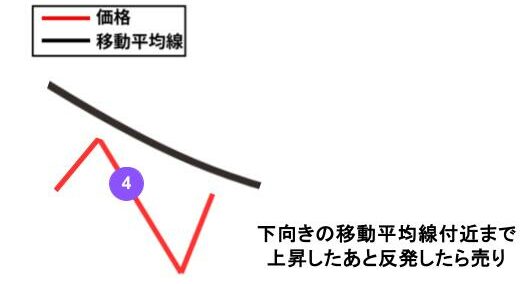 グランビルの法則 売りサイン④