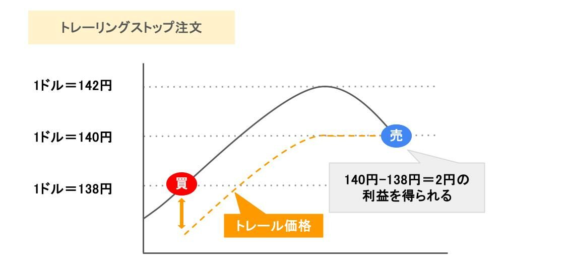トレーリングストップ注文