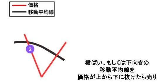 グランビルの法則 売りサイン②