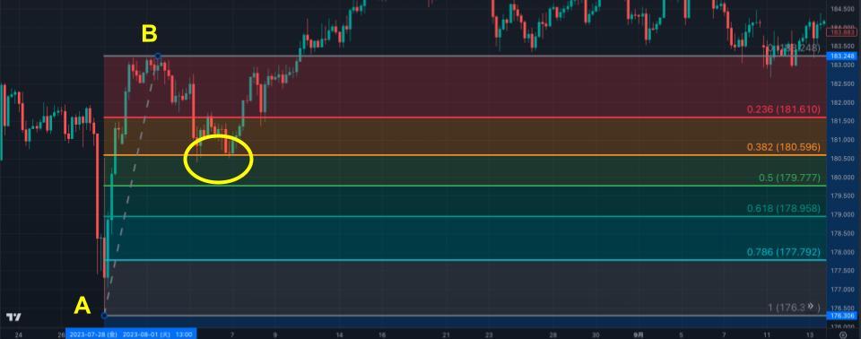 直近のトレンドにフィボナッチを引く