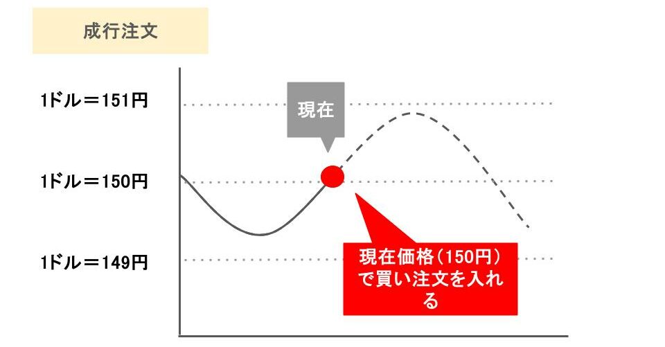 成行注文