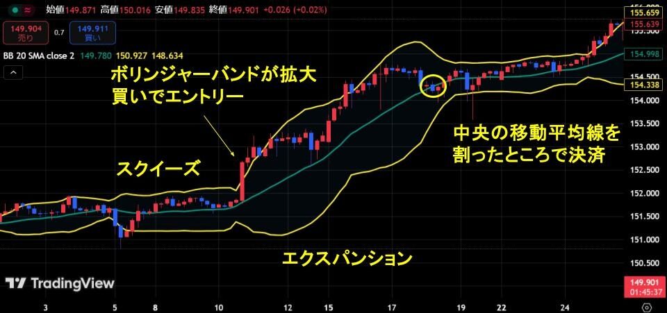 ボリンジャーバンドでのトレード手法