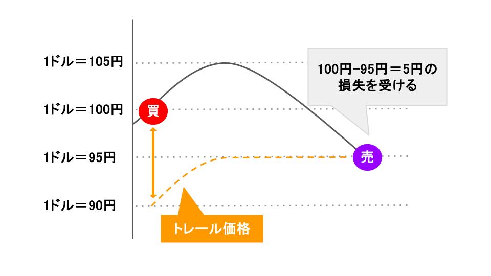 トレーリングストップ注文の損切り