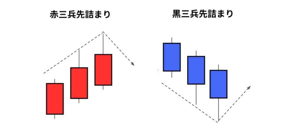 赤三兵の先詰まり・黒三兵の先詰まり
