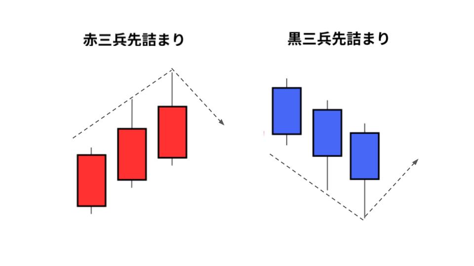 赤三兵先詰まりと黒三兵先詰まり