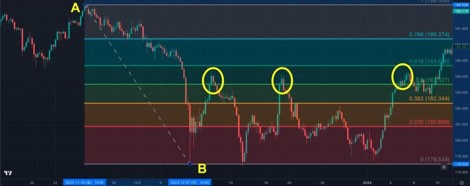 フィボナッチリトレースメント 50%付近の反落