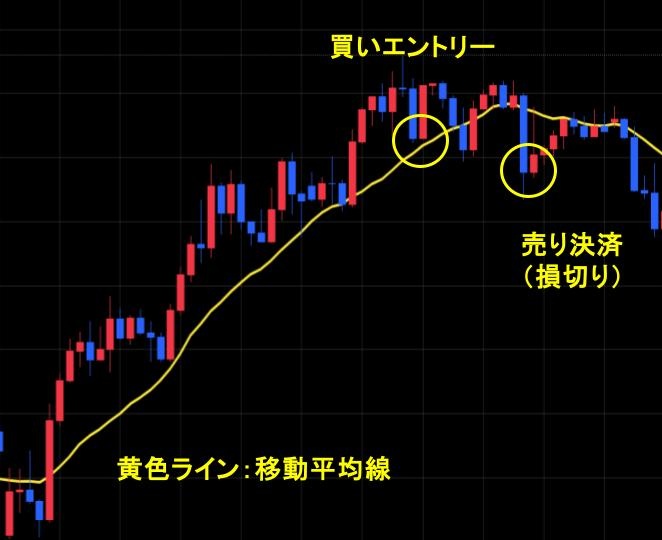 移動平均線を下回ったタイミングを損切りラインにする