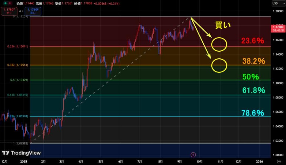 押し目を狙ってエントリーする