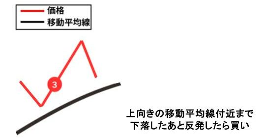 グランビルの法則 買いサイン③