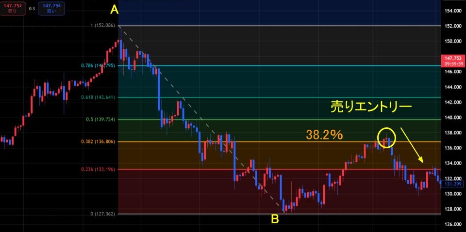 フィボナッチリトレースメントの使い方