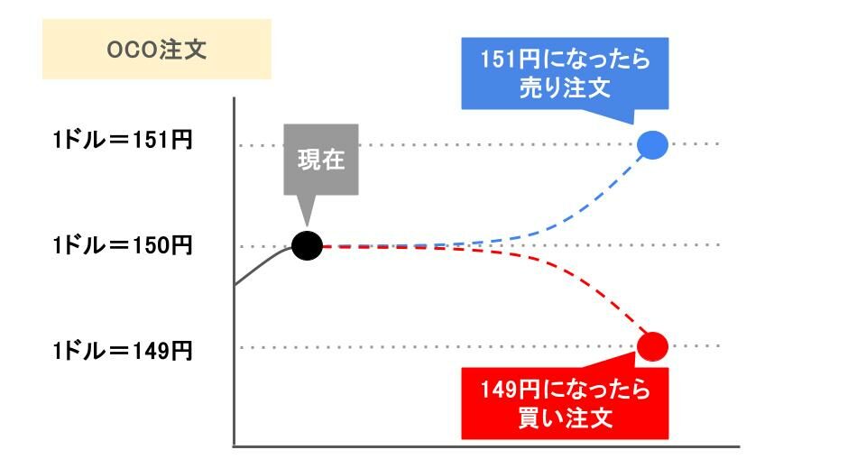 OCO注文