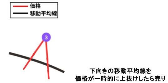 グランビルの法則 売りサイン③