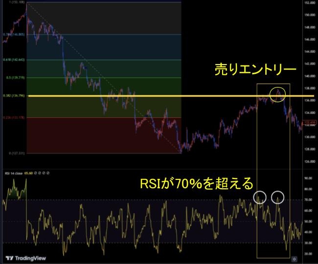 RSIとフィナボッチリトレースメント
