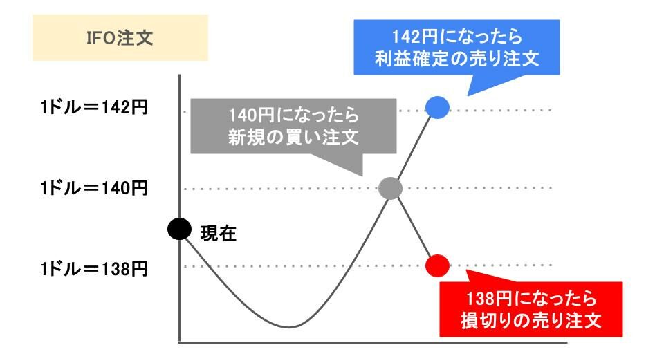IFO注文