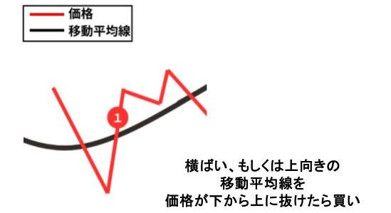 グランビルの法則 買いサイン①