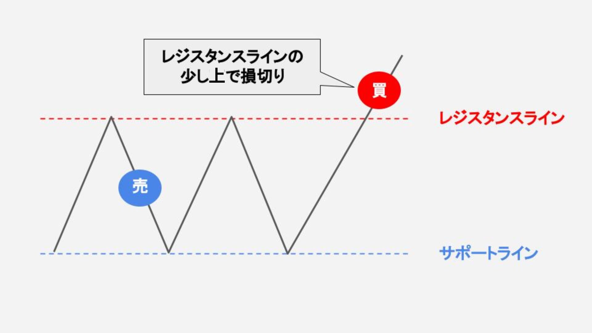 レジスタンスラインの少し上で損切り