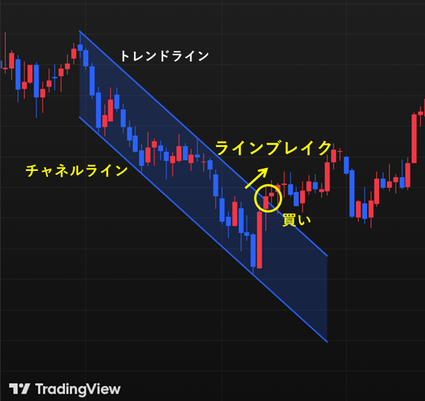 ラインブレイクを狙ったトレード