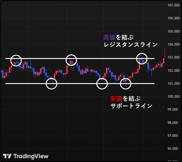 レンジ相場(横ばい)の場合のラインの引き方