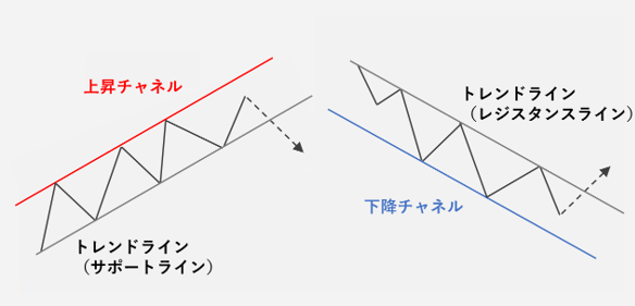 チャネルラインの種類