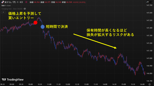 ポジションの保有時間が長くなるほど損失が拡大するリスクがある