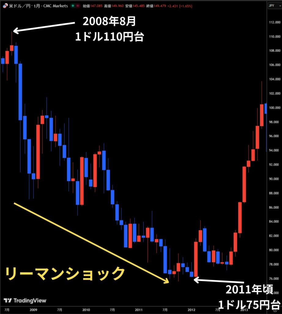 リーマンショック時の米ドル円のチャート