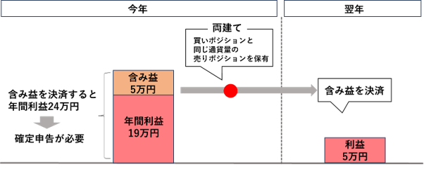 両建ては、含み益を翌年まで繰り越せる